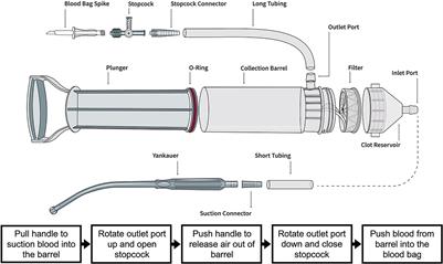 Autologous blood resuscitation for large animals in a research setting using the Hemafuse device: Preliminary data of device use for controlled and real-world hemorrhage